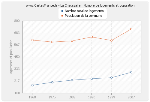 La Chaussaire : Nombre de logements et population
